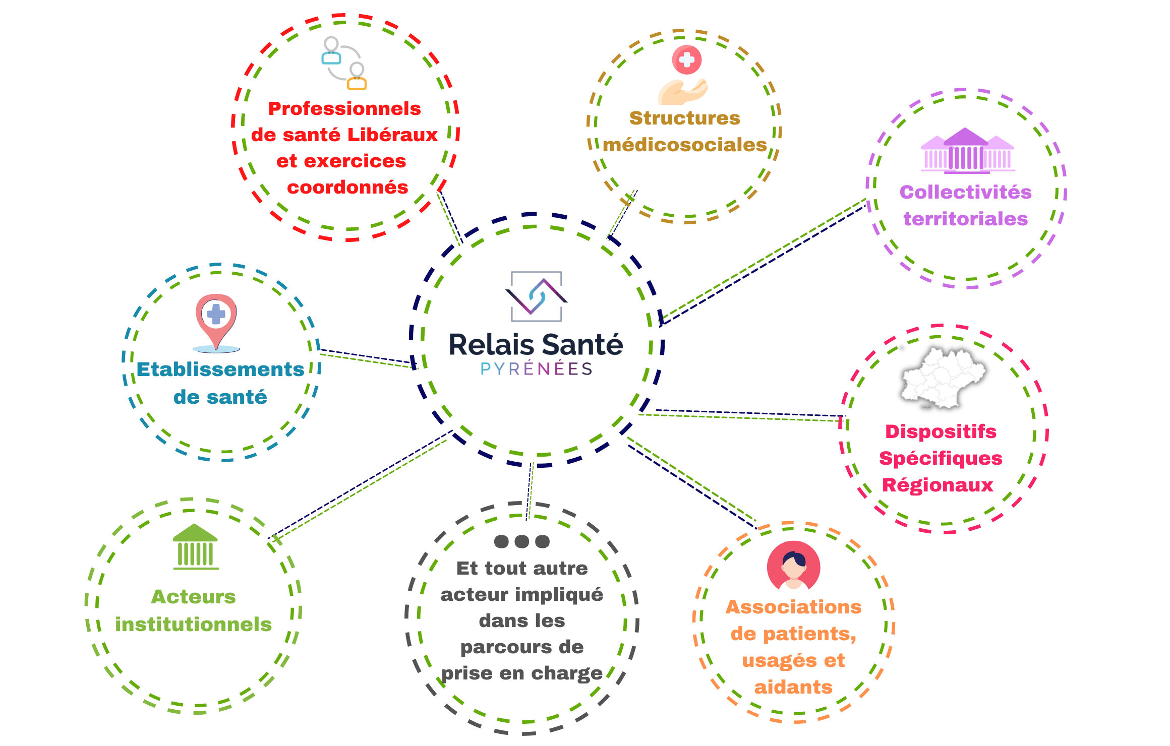 Cartographie partenaires Resapy