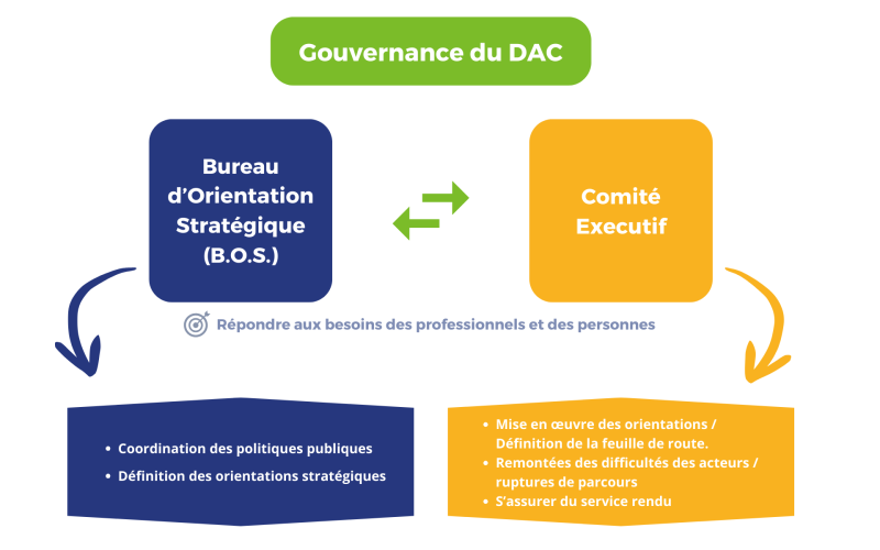 Gouvernance du DAC65