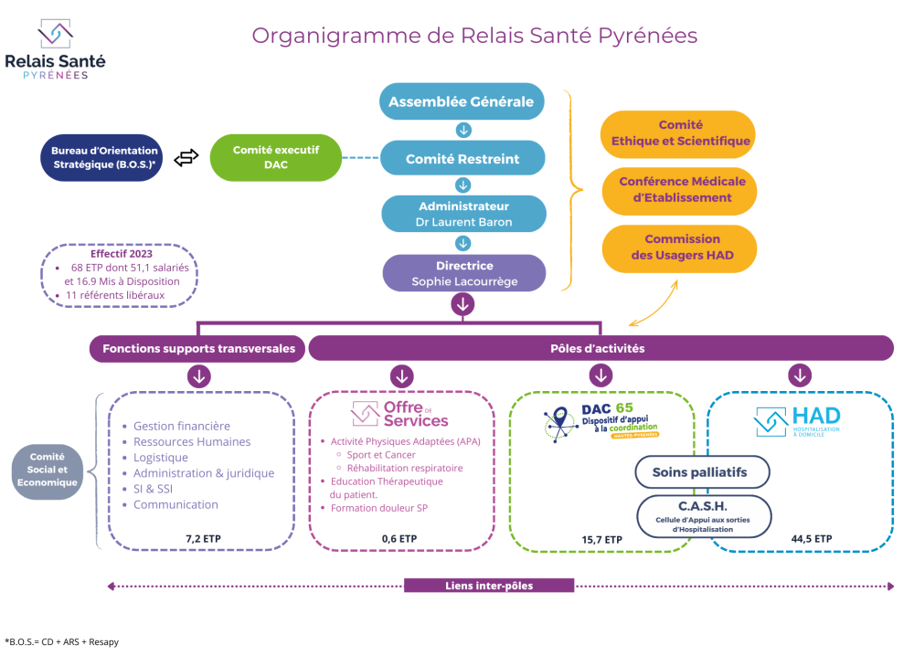 organigramme fonctionnel 