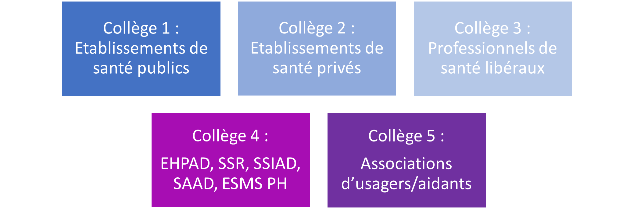 Collèges